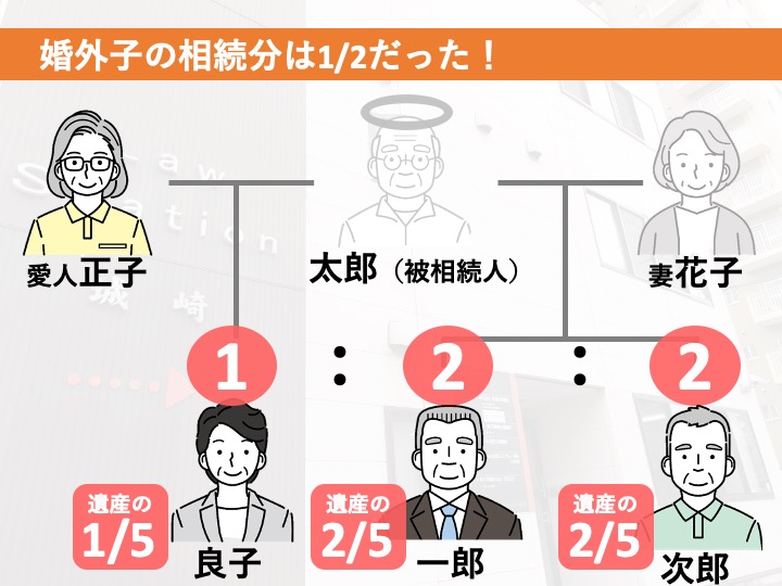 婚外子の相続分の図解２